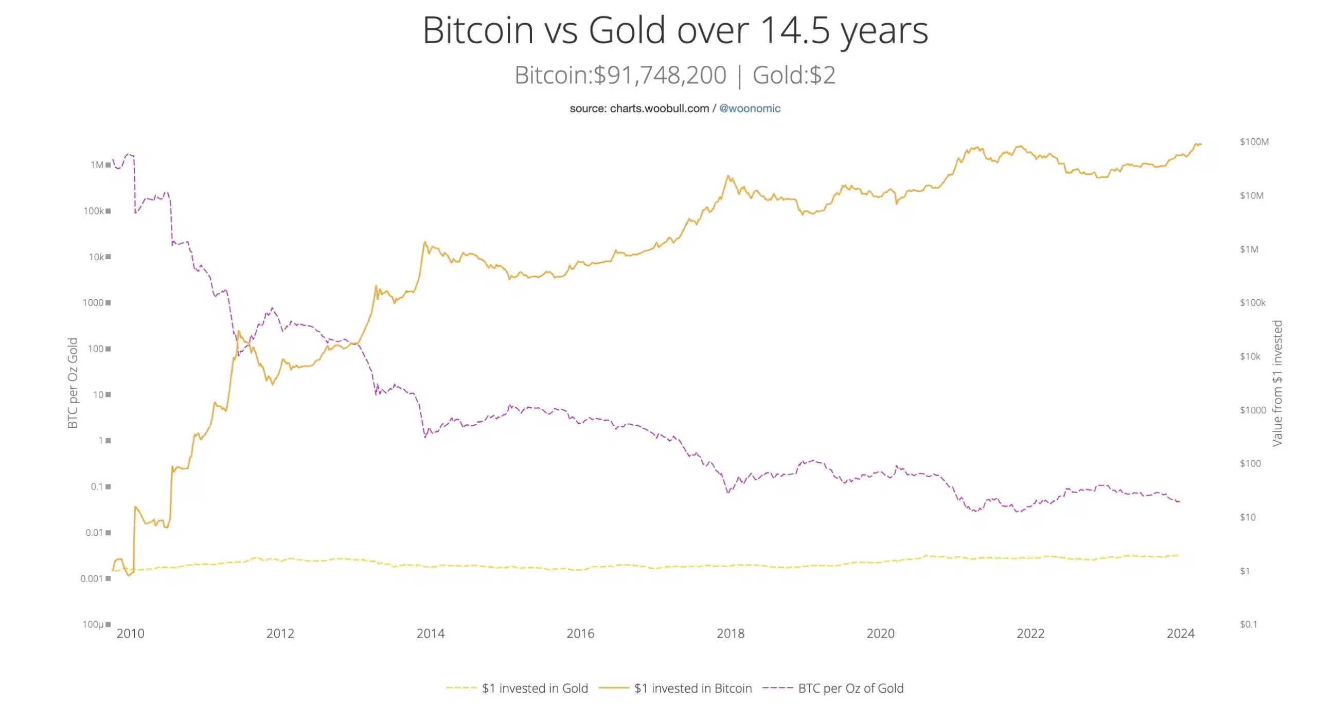Bitcoin vs Gold 1 scaled