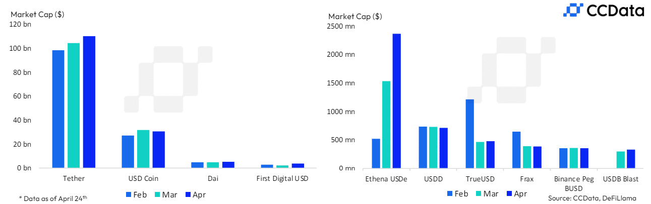 Wartość Stablecoins wynosząca 158 miliardów dolarów w kwietniu: oto, jaką rolę odegrały USDT i USDC