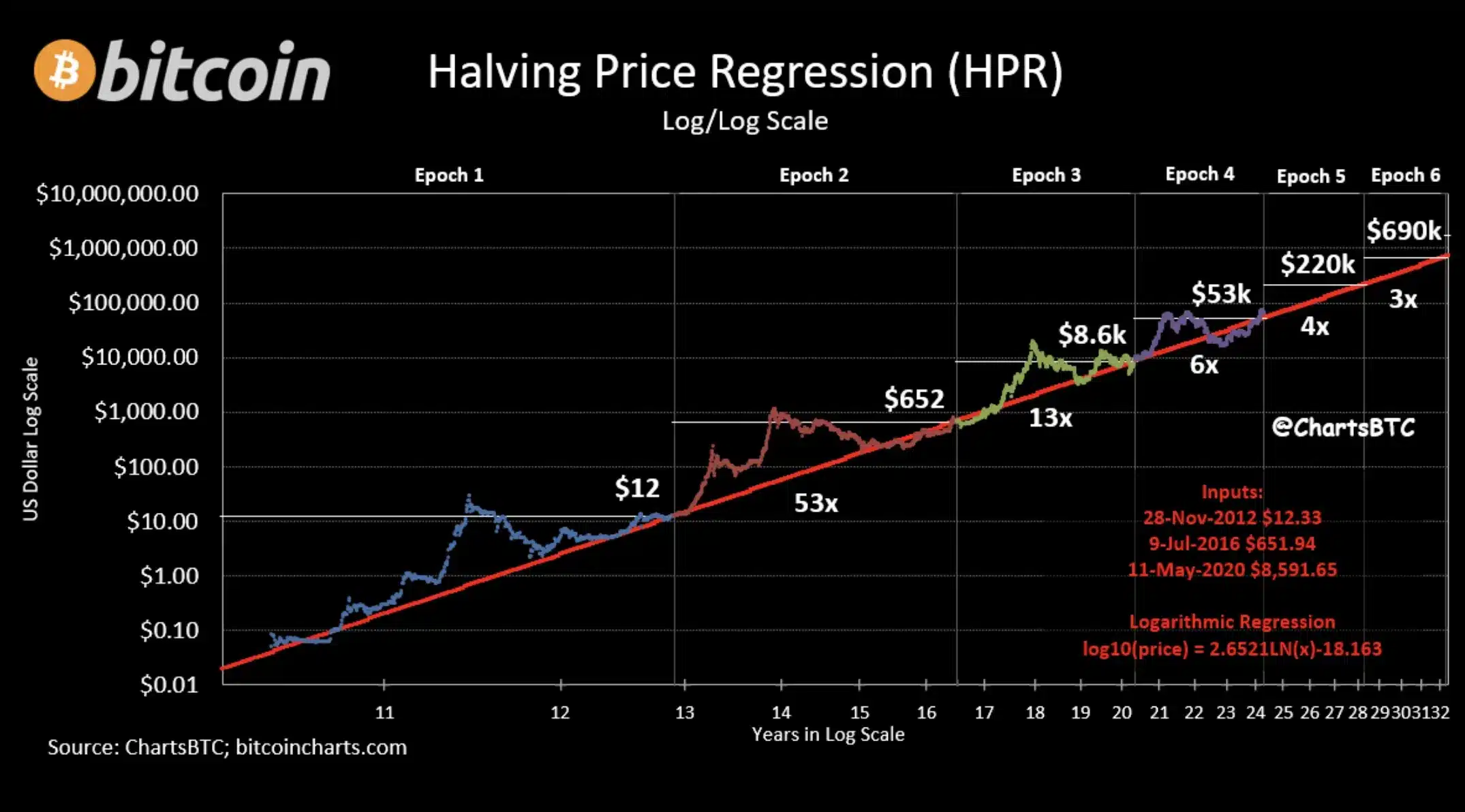 Bitcoin's post-halving surge to follow historical patterns.