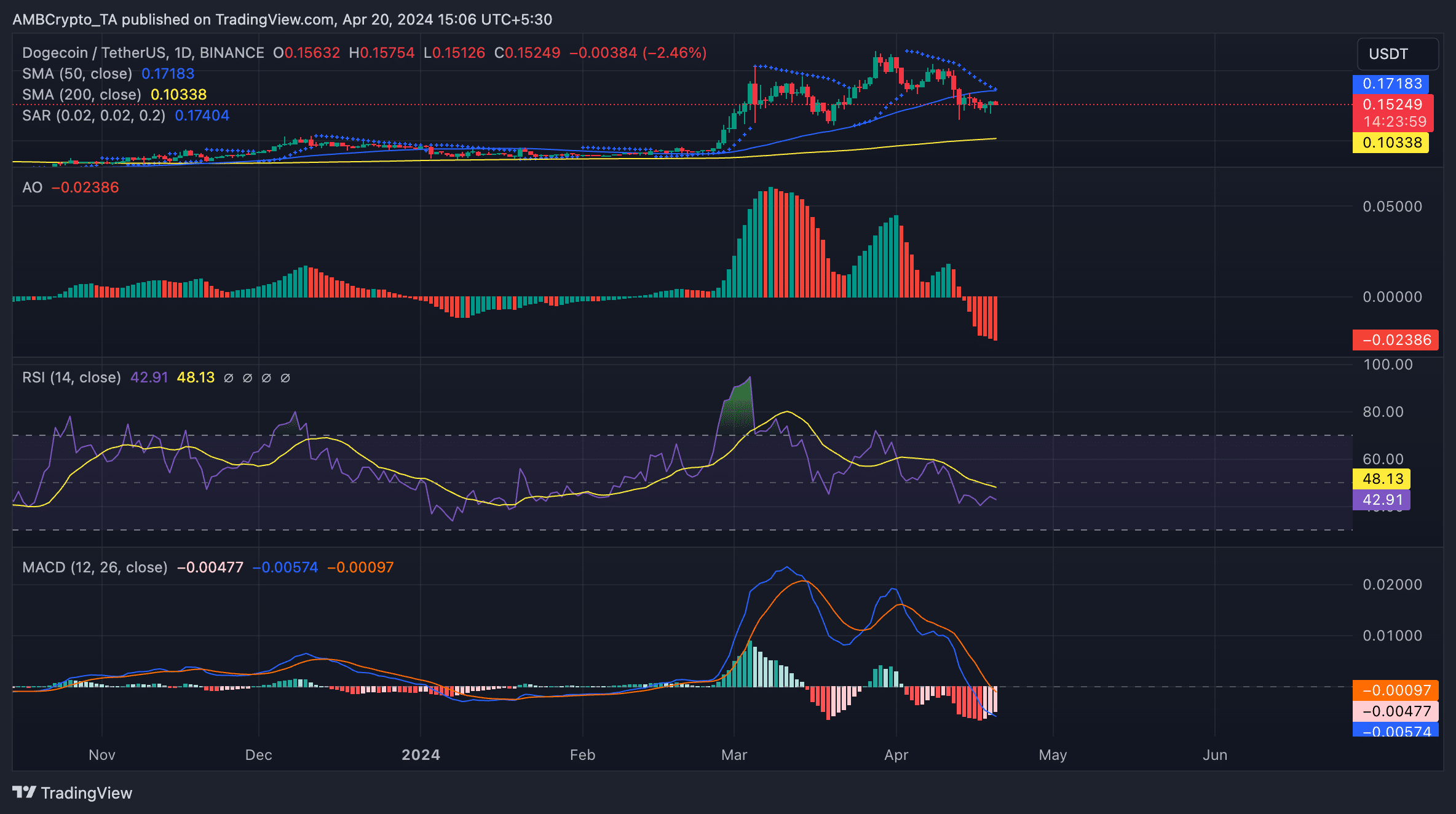 Visualizzazione trading Doji 1D