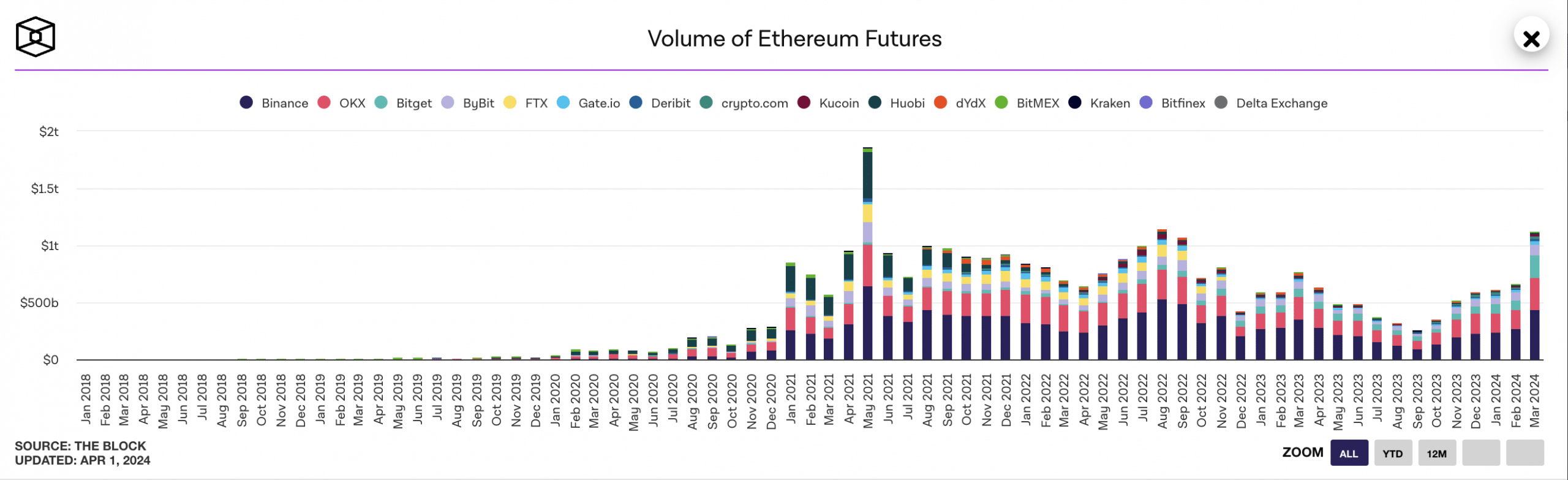 ETH:s månatliga handelsvolym för Futures