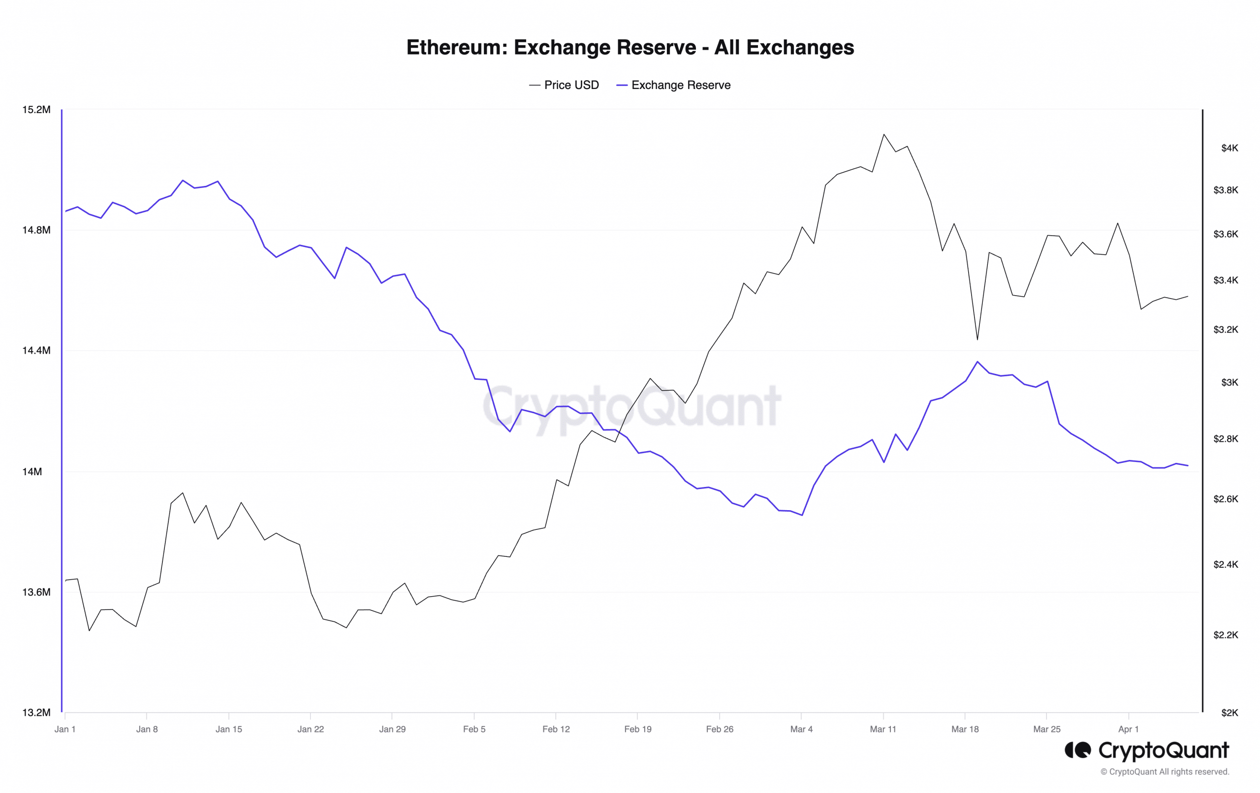 Ethereum Exchange Reserve - All Exchanges