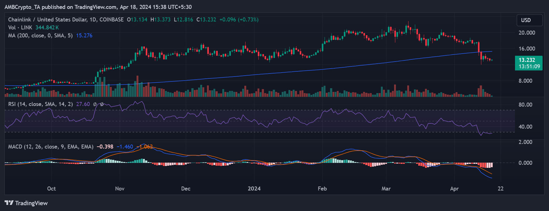 Chainlink price trend