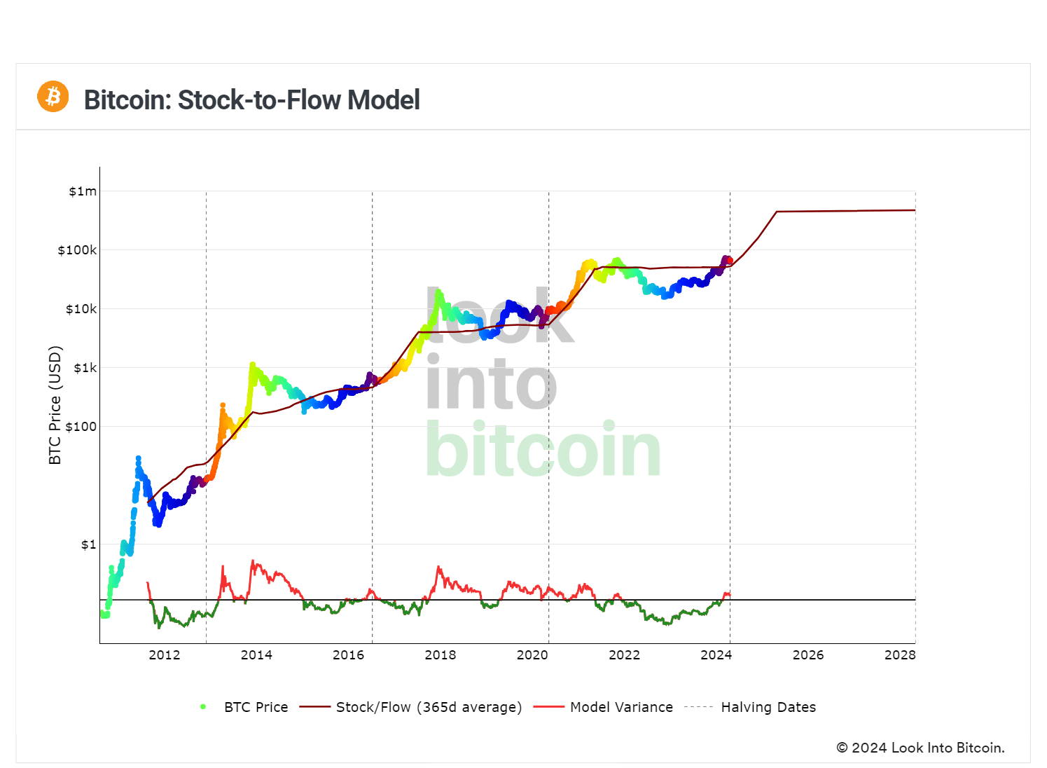 Gráfico del arco iris de Bitcoin