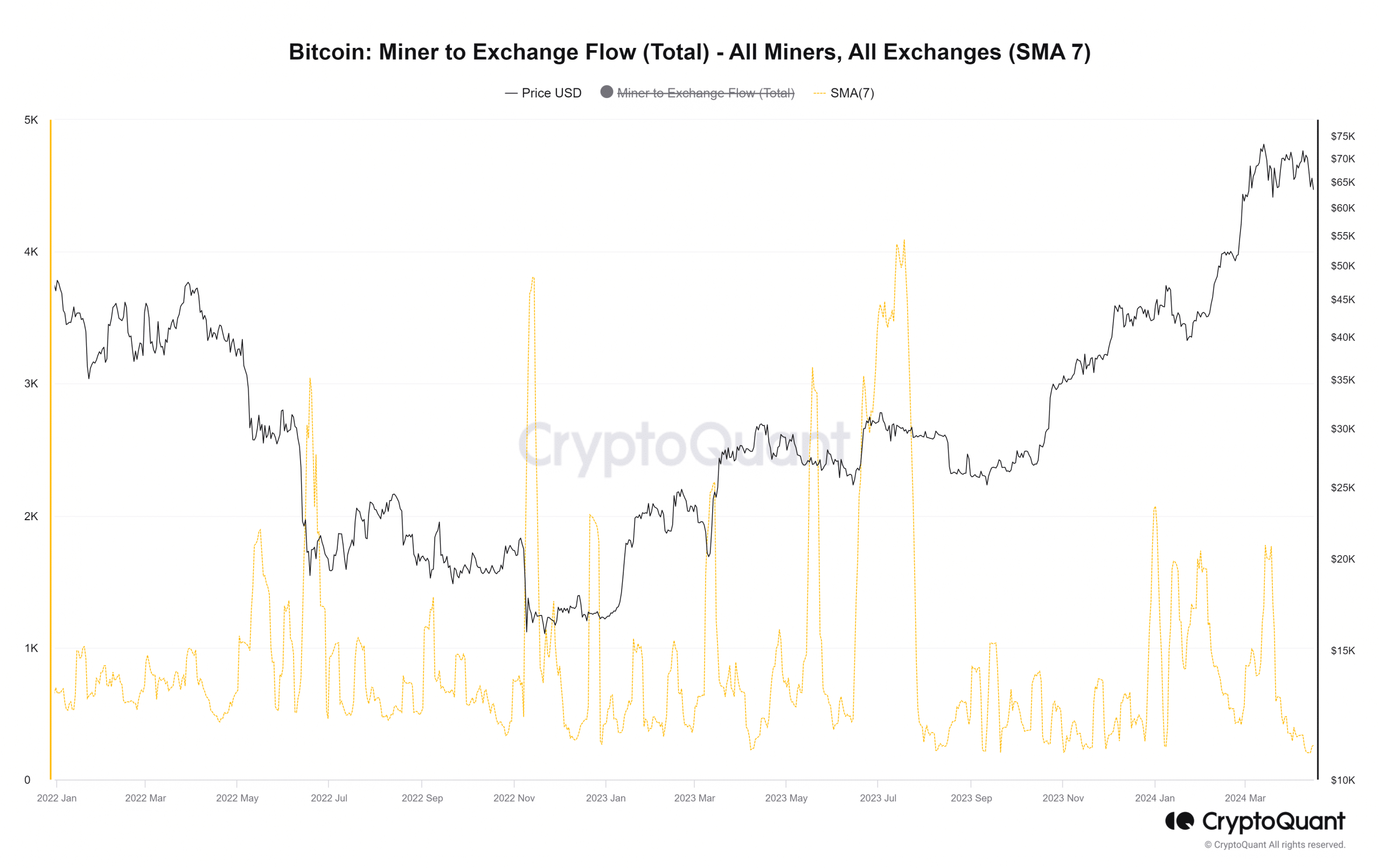 BTC Miner Flow to Exchanges