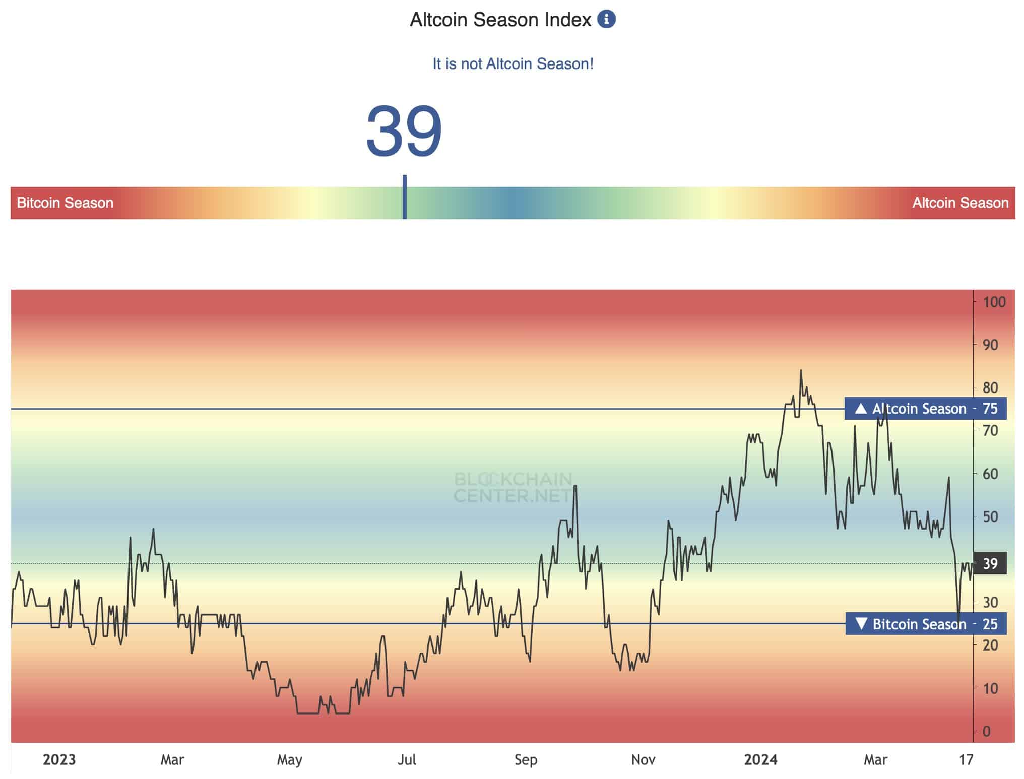 Altcoin Season Index