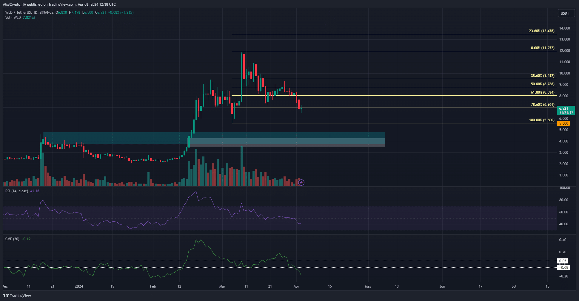 WLD 1-day Chart