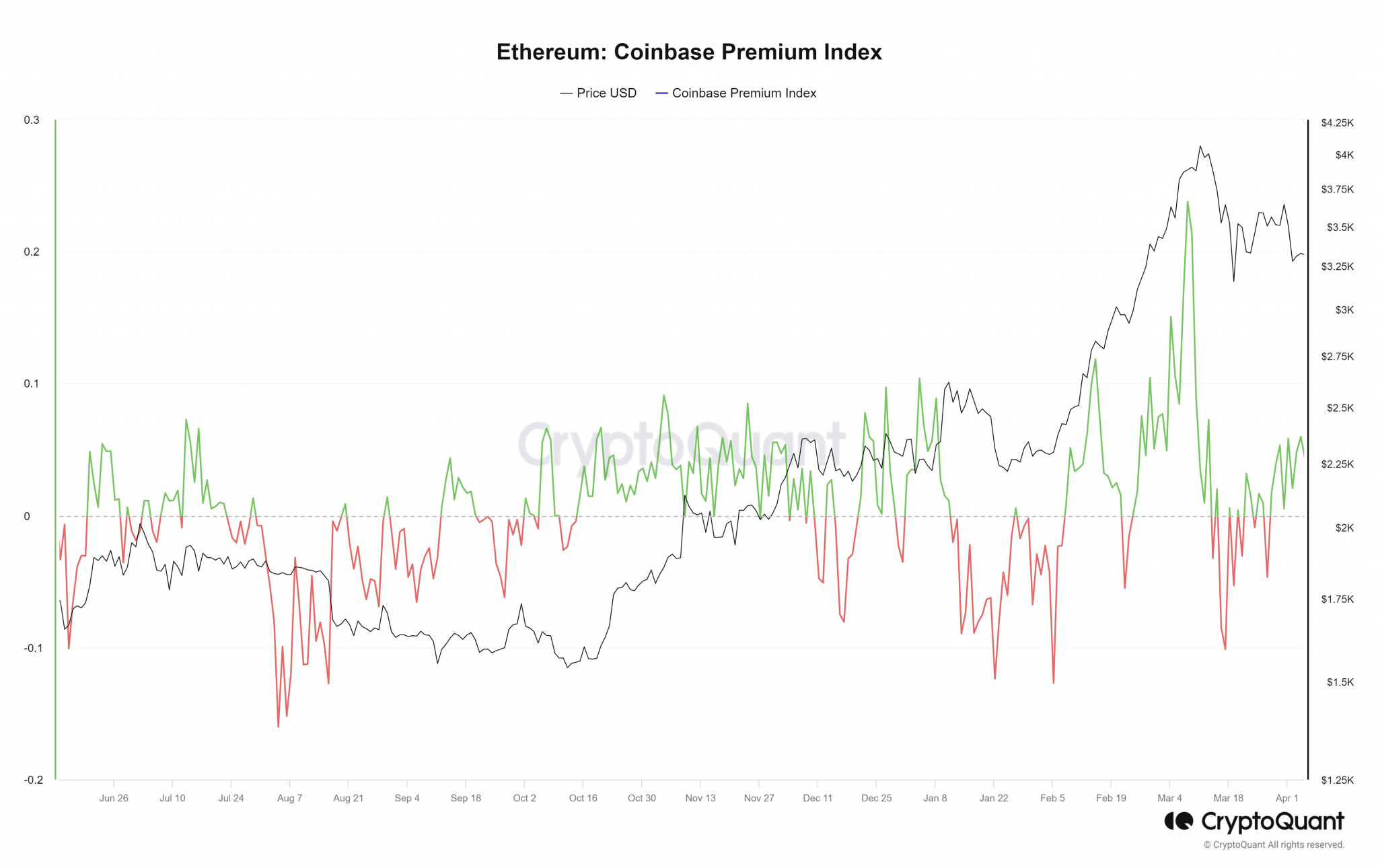 Will Ethereum crash again? The surprising April price prediction ...