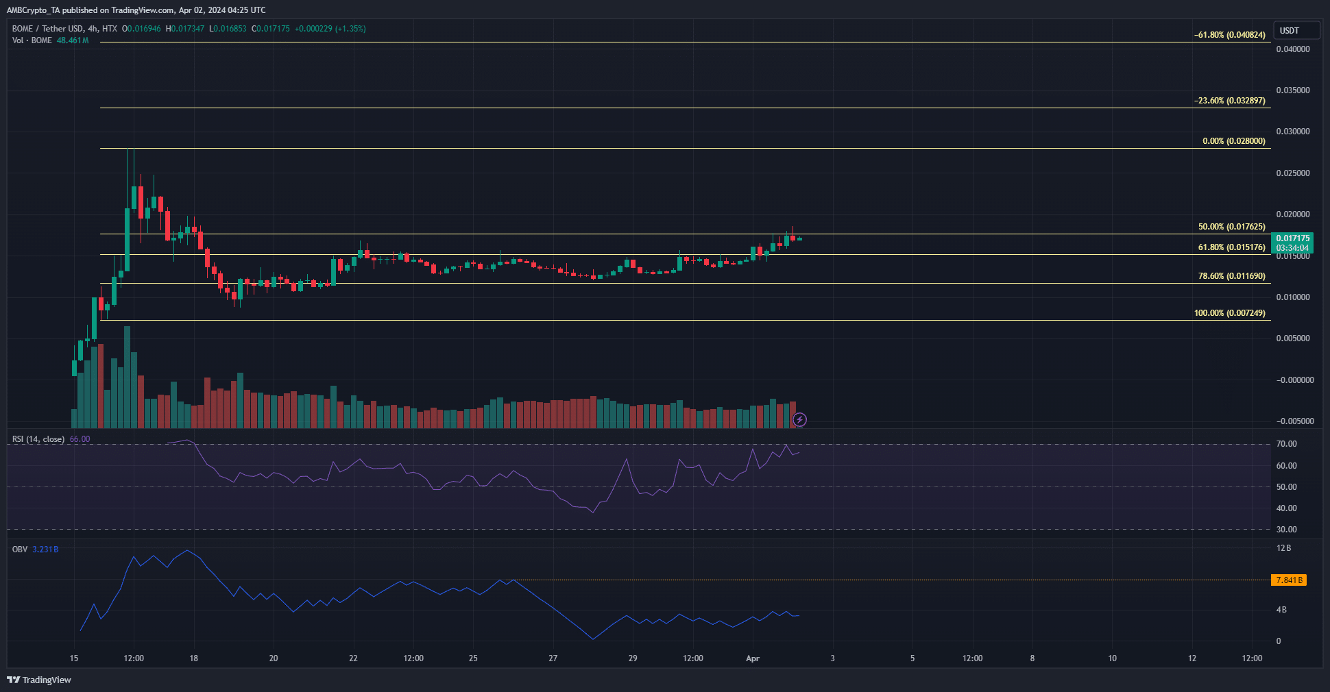 BOME 4-hour Chart