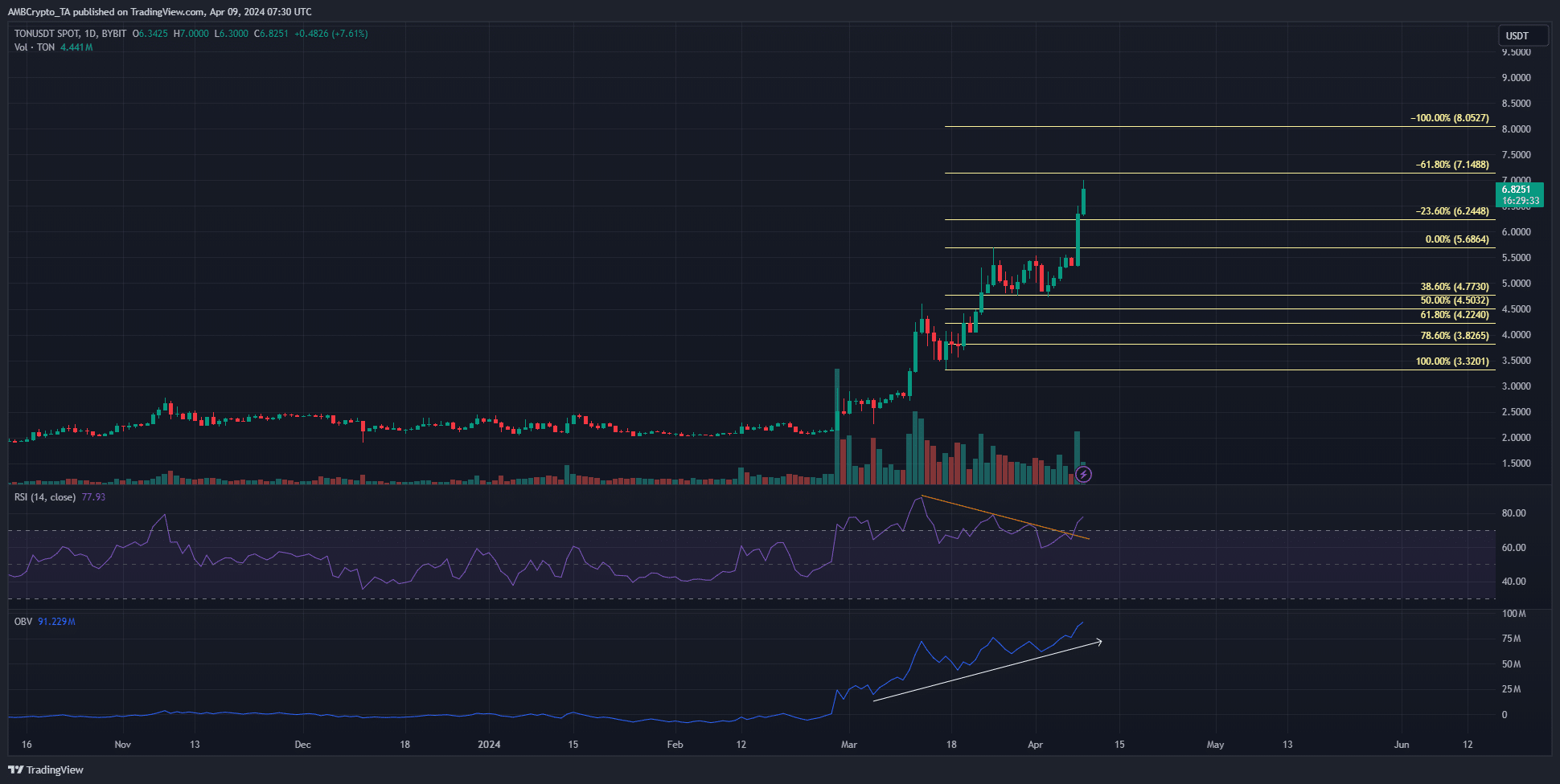 Toncoin 1-day Chart