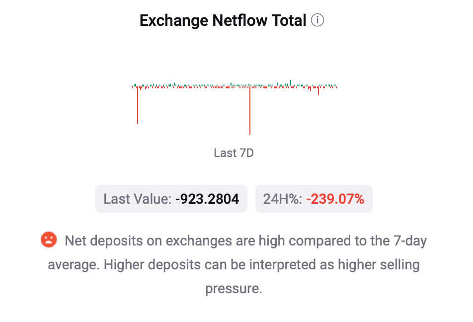 Selling Pressure on Bitcoin was high