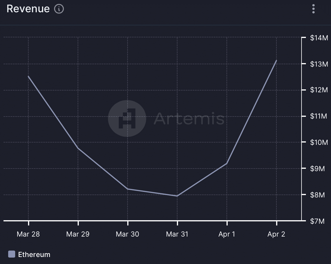 Atheneum's revenue surged in Q2