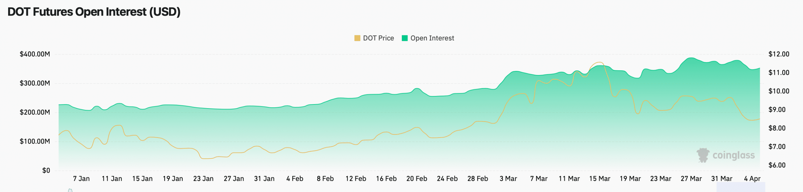 Polkadot's open interest increased