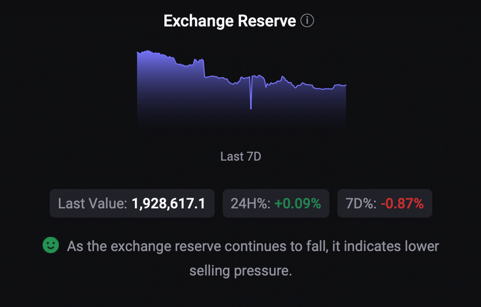Bitcoin's exchange reserve was dropping