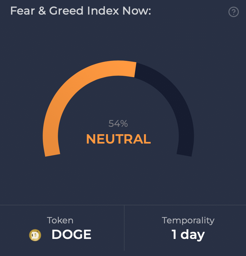 Dogecoin's fear and greed index was neutral