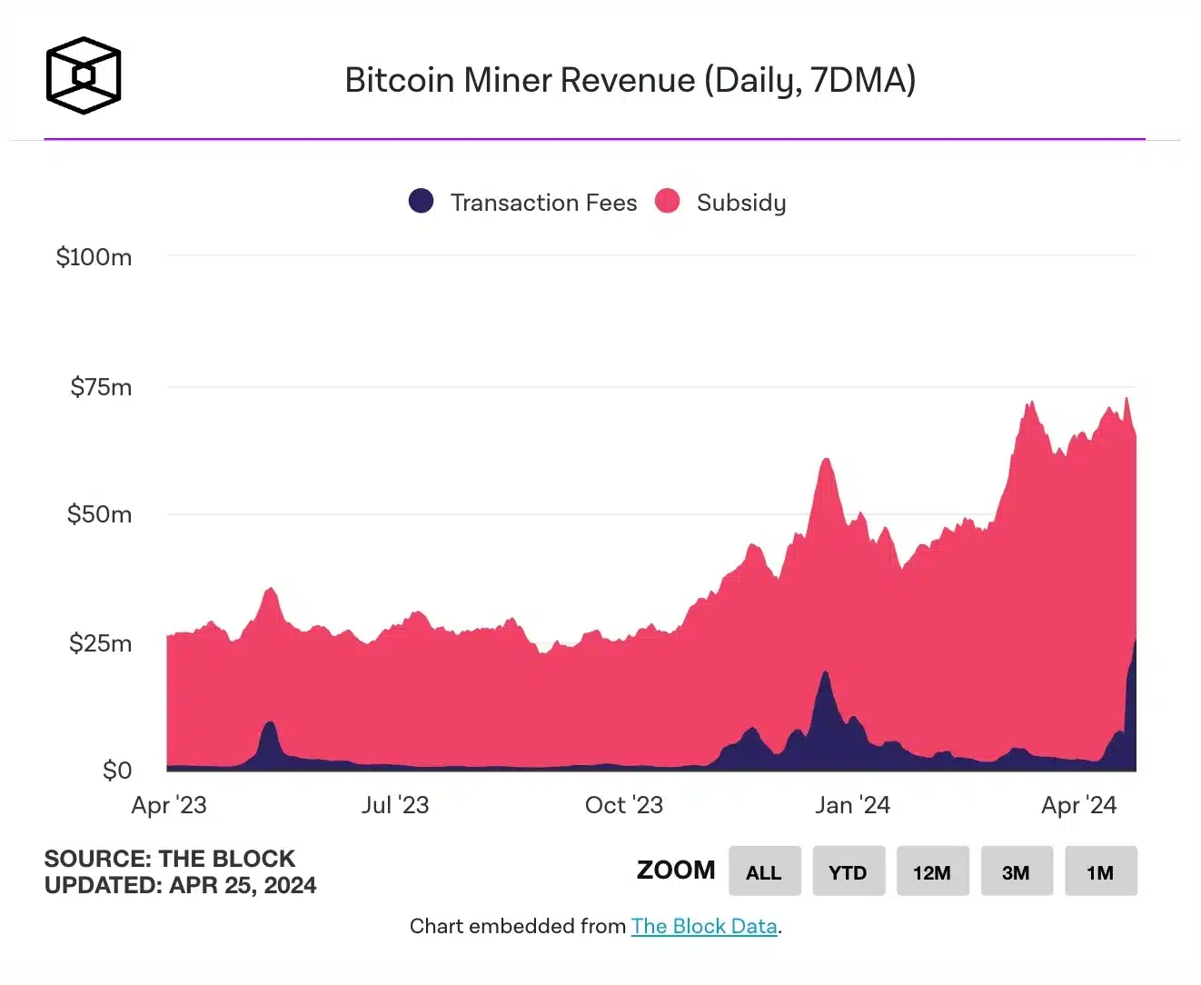 The Block's mining revenue data 