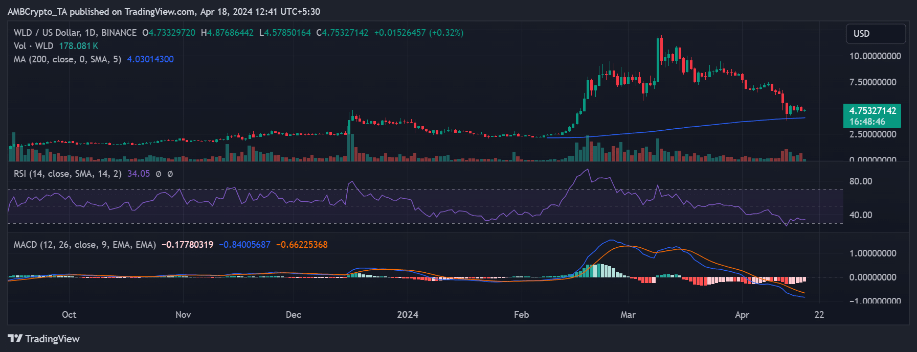 Worldcoin price trend