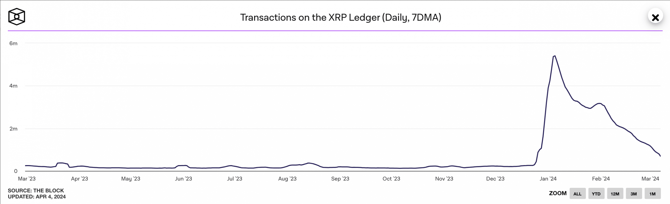 XRPL Transactions Count