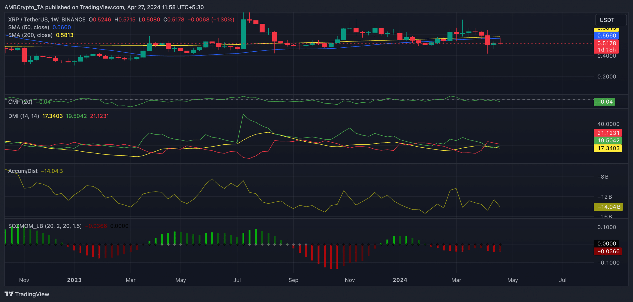 Dự đoán giá XRP – Xác định các SMA sẽ quyết định đảo ngược xu hướng