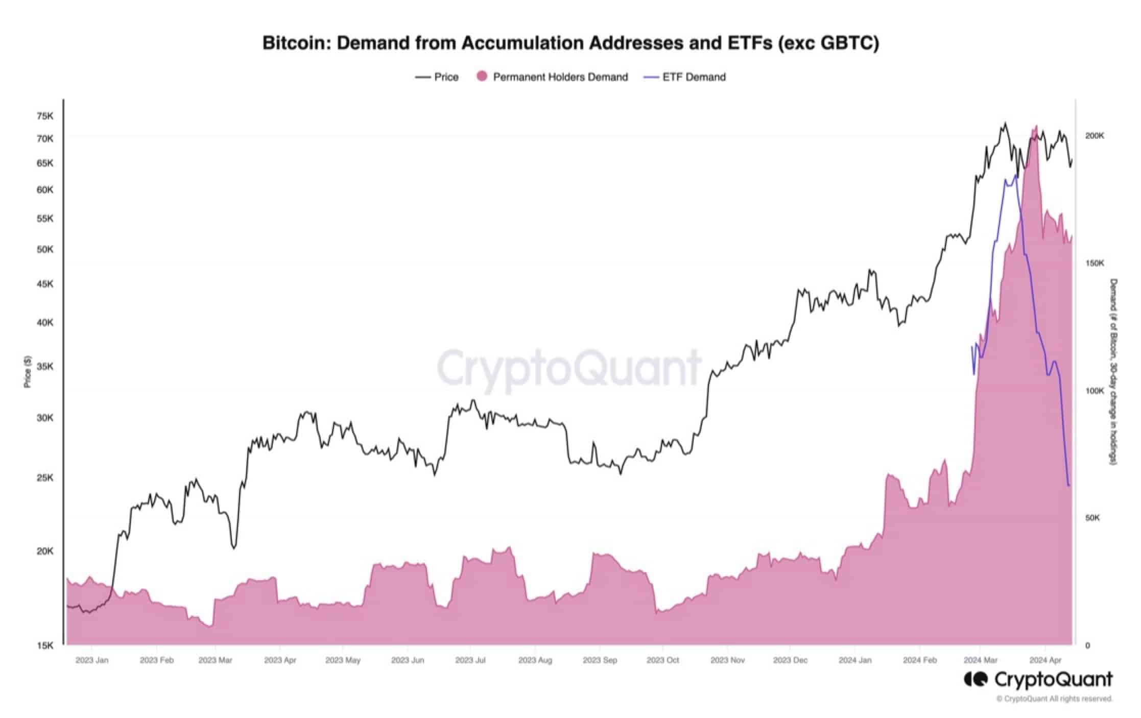 Accumulation of demand for Bitcoin
