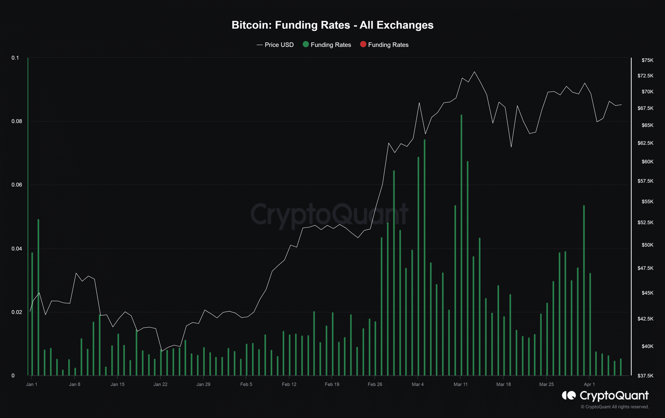 Bitcoin financing rates