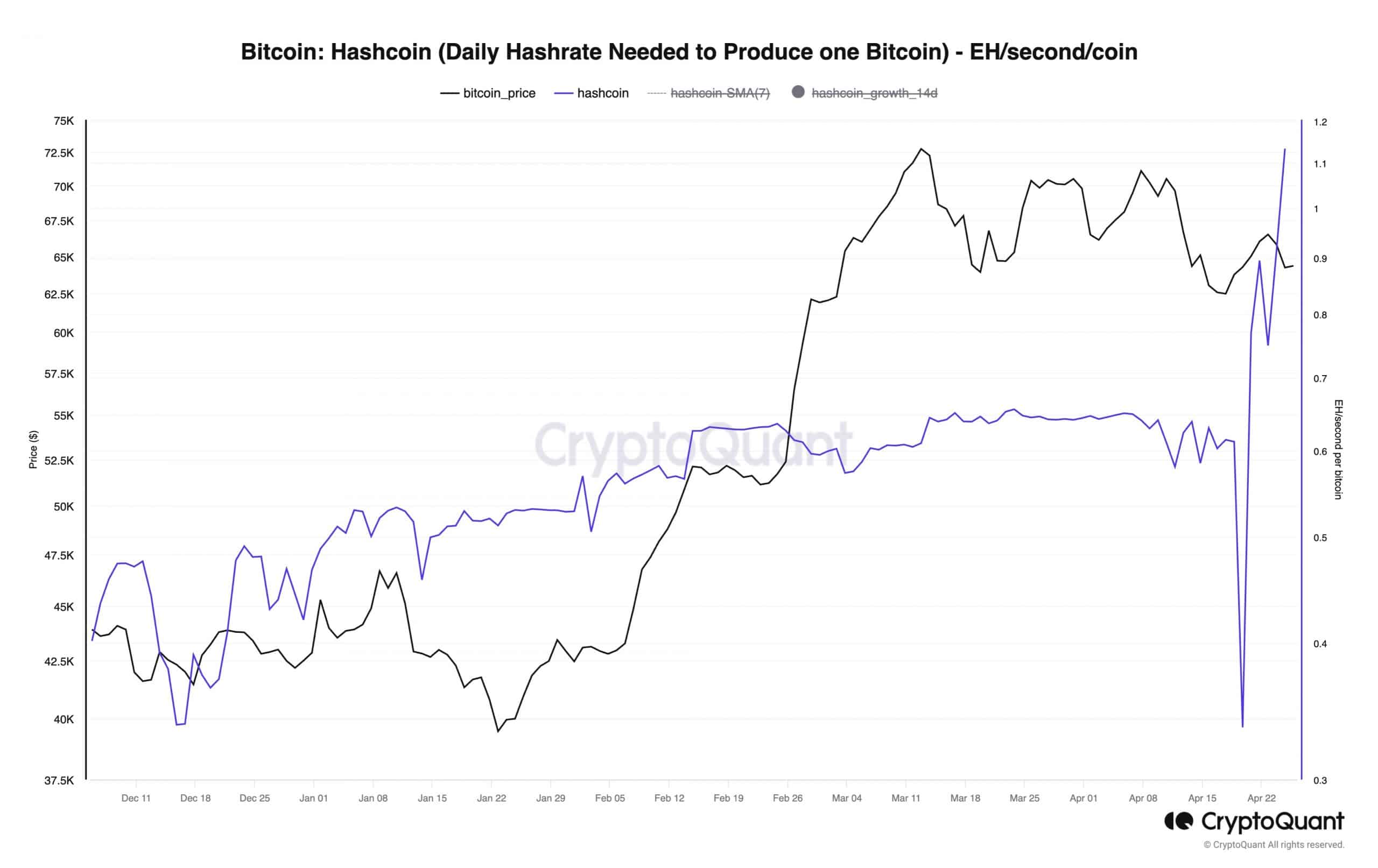 Potenza dell'hash di Bitcoin