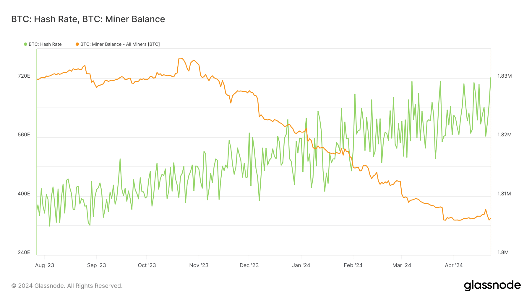 Bitcoin hash rate