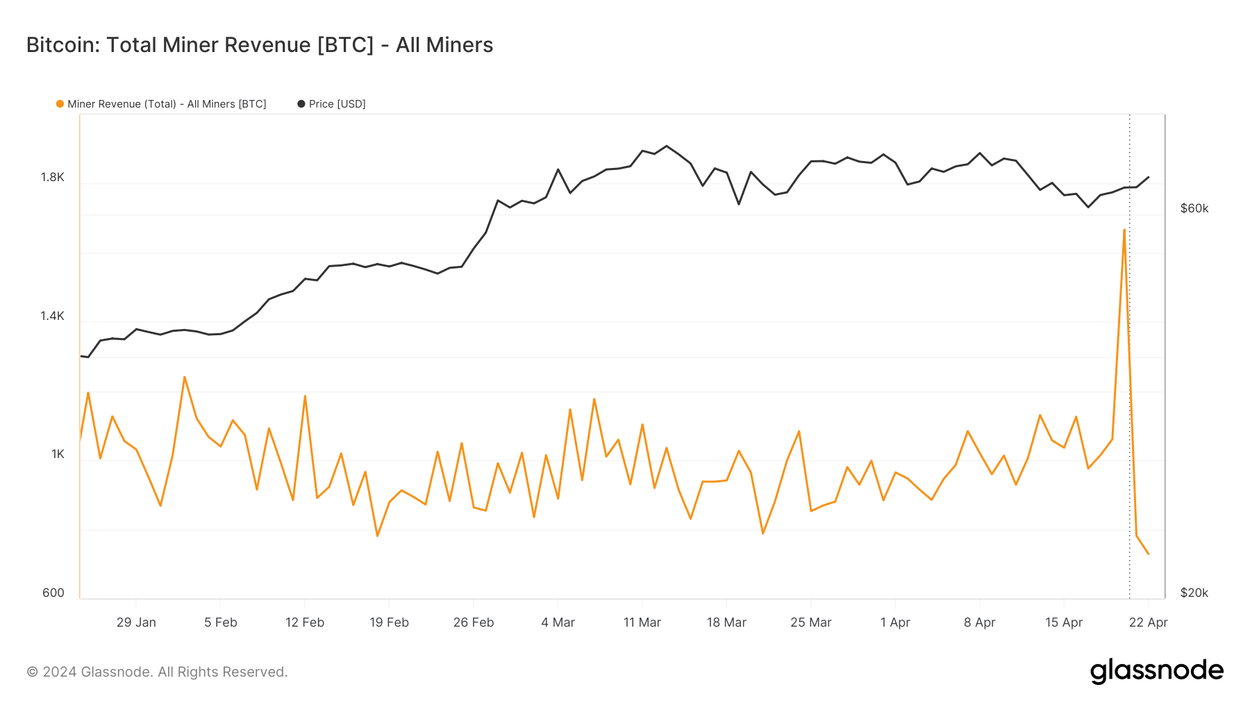 Bitcoin revenues drop after the halving