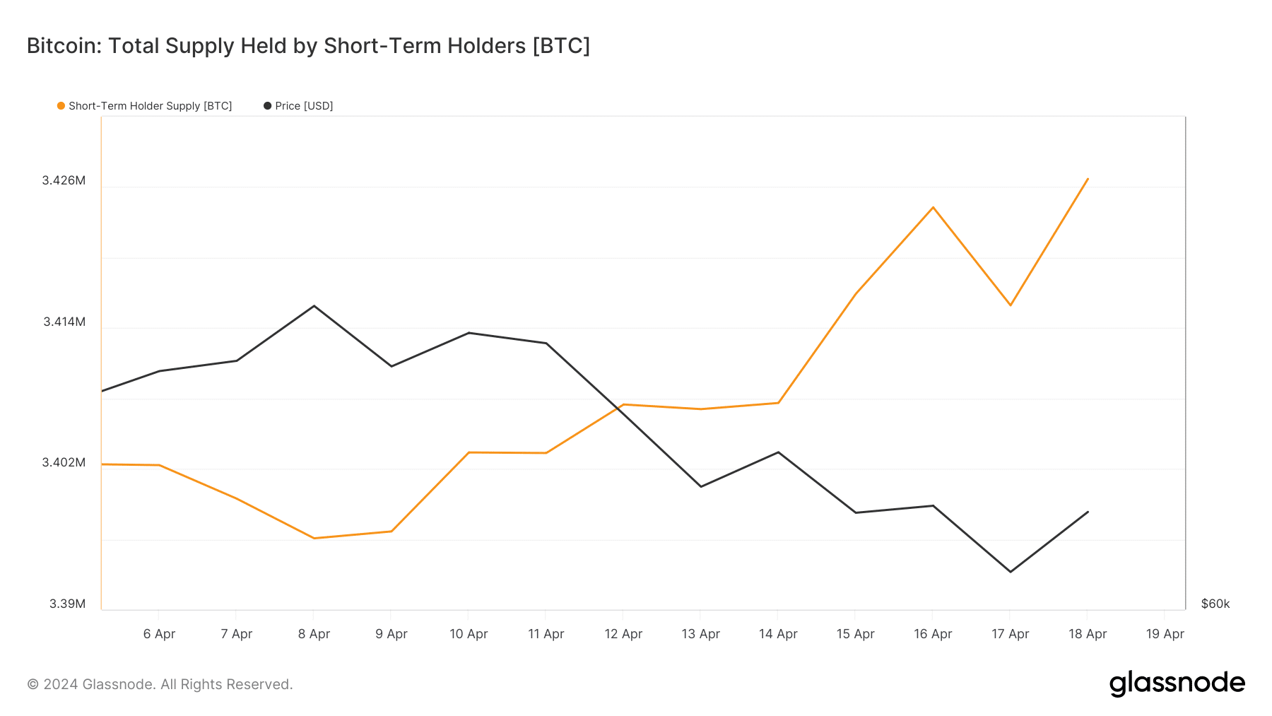 Bitcoin increasing short-term holder supply