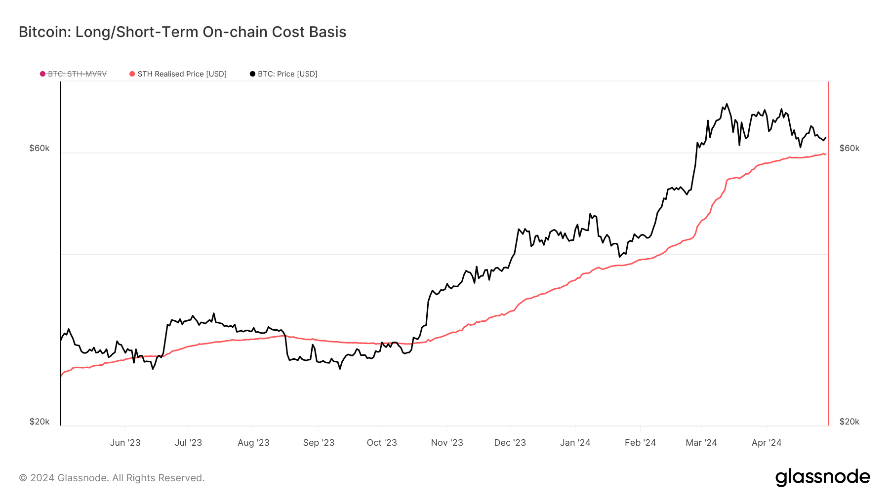 Bitcoin on-chain cost basis