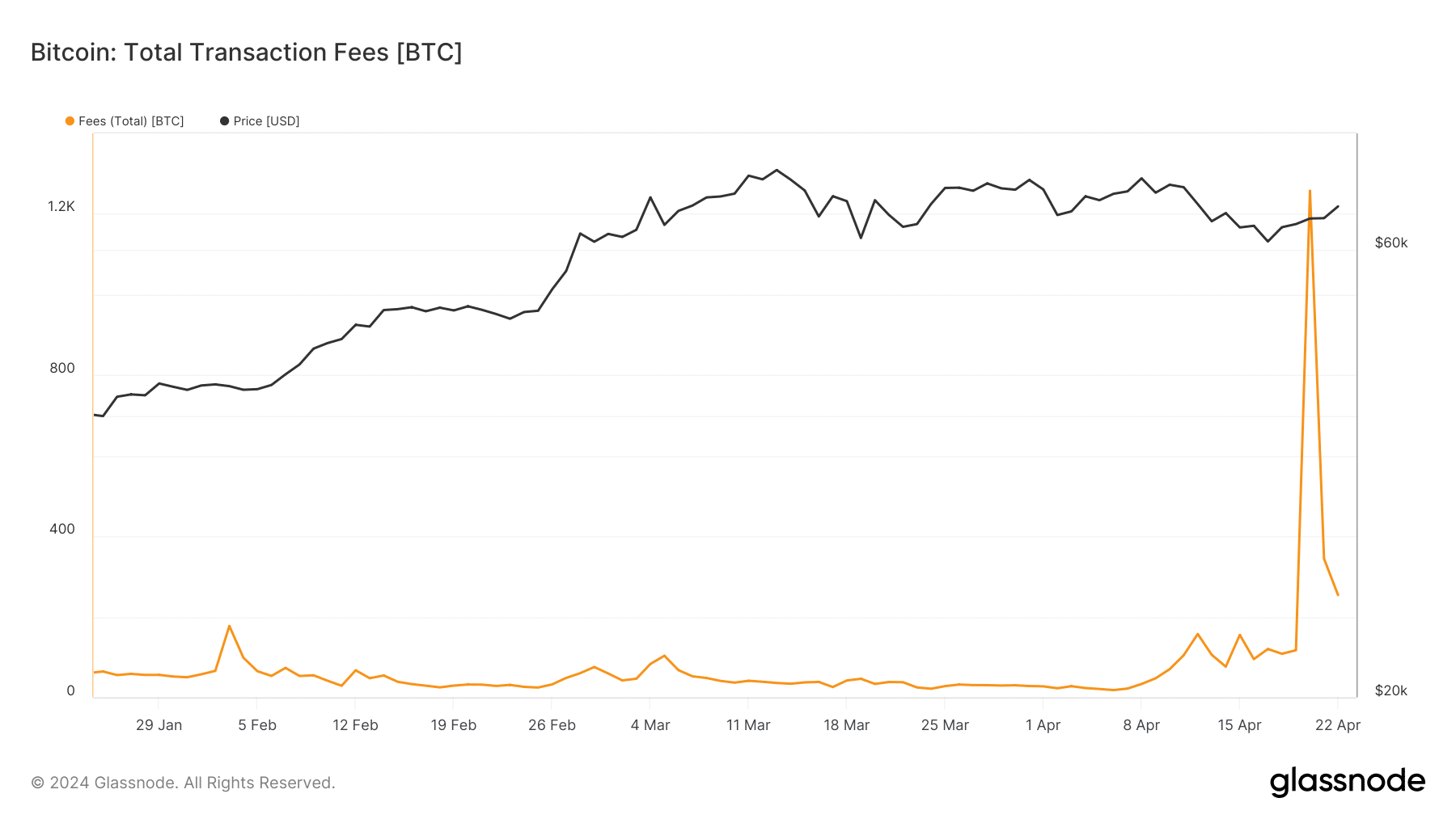 Bitcoin fees crashed after it skyrocketed earlier