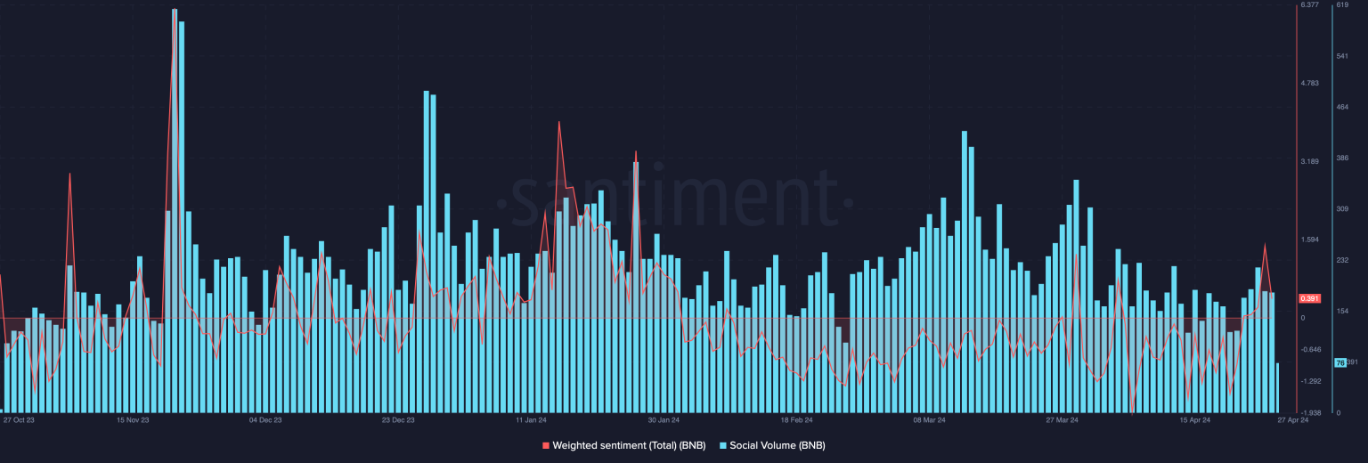 bnb-chain-sentiment-and-social-volume-1536x520.png (1536×520)