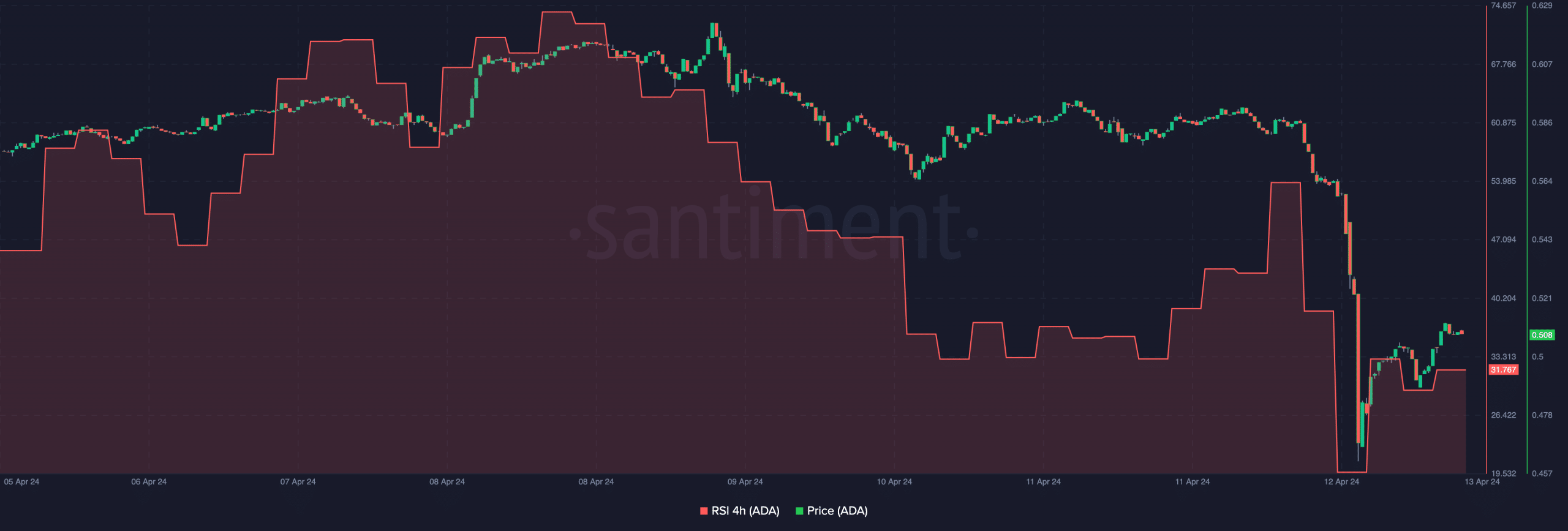 Cardano's price showing how the token was oversold