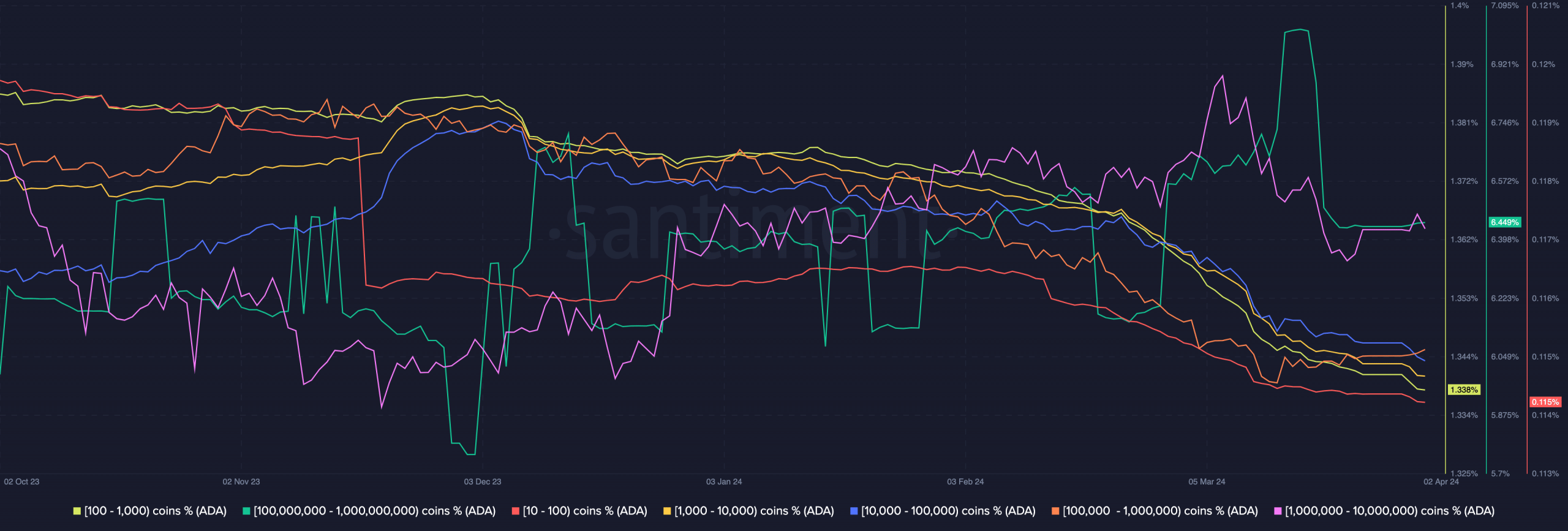 Data showing the decrease in the balance of Cardano holders