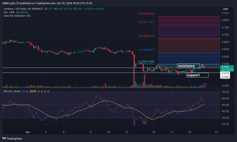 Has Cardano's Rally Started? Exploring If ADA Will Reach $1 This Time ...