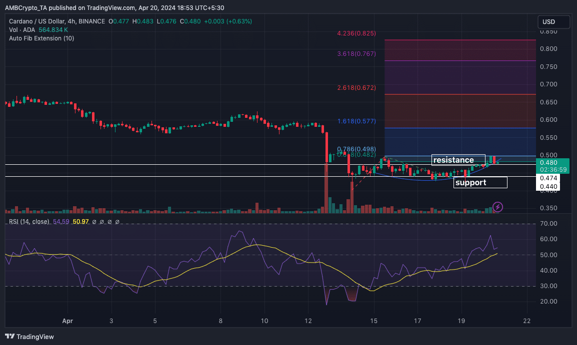 Cardano analysis reveals that the price may hit $0.82.