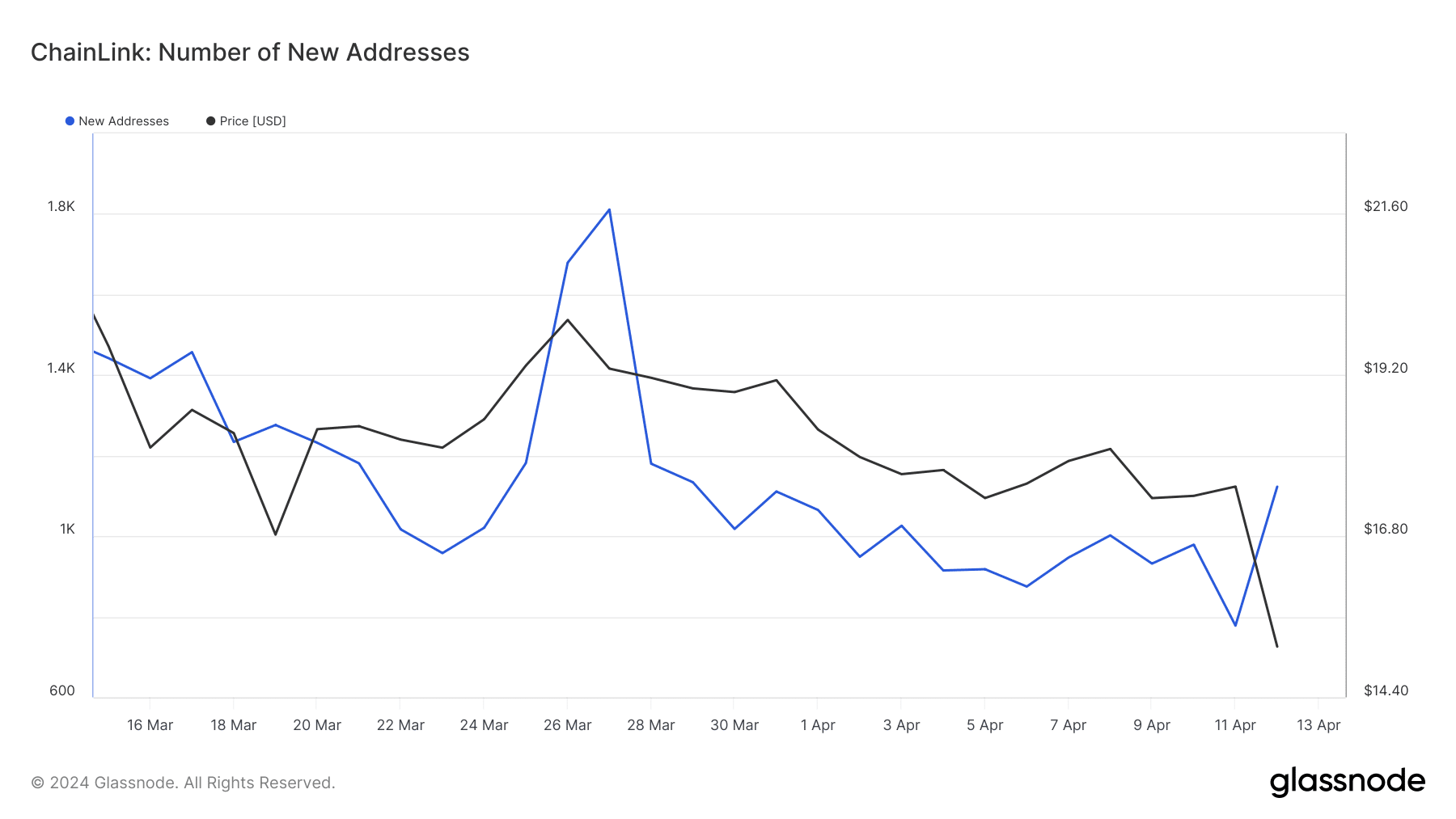 Data showing an increase in LINK addresses
