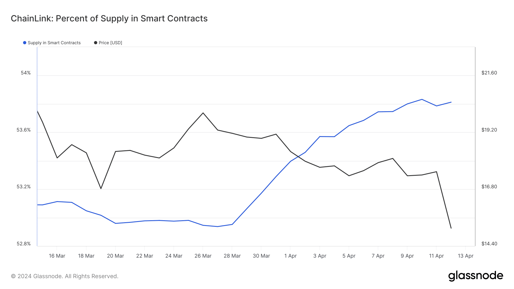 Chainlink increase in smart contract supply