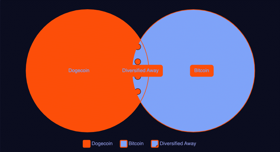 Dogecoin näitab tugevat korrelatsiooni Bitcoiniga