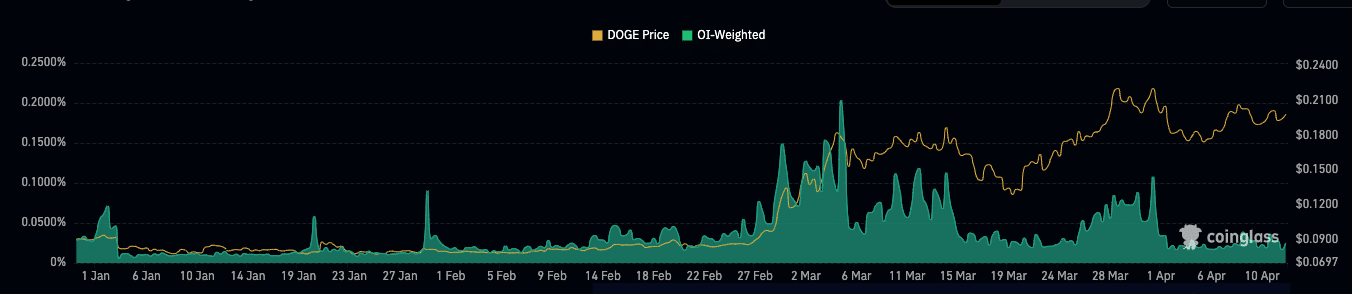 Dogecoin Open Interest, Suggesting Consolidation