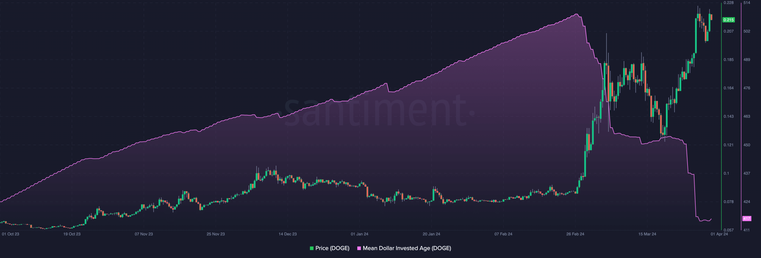 Dogecoin's on-chain analysis predicting a price increase