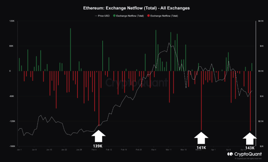 ETH aumenta las entradas de divisas