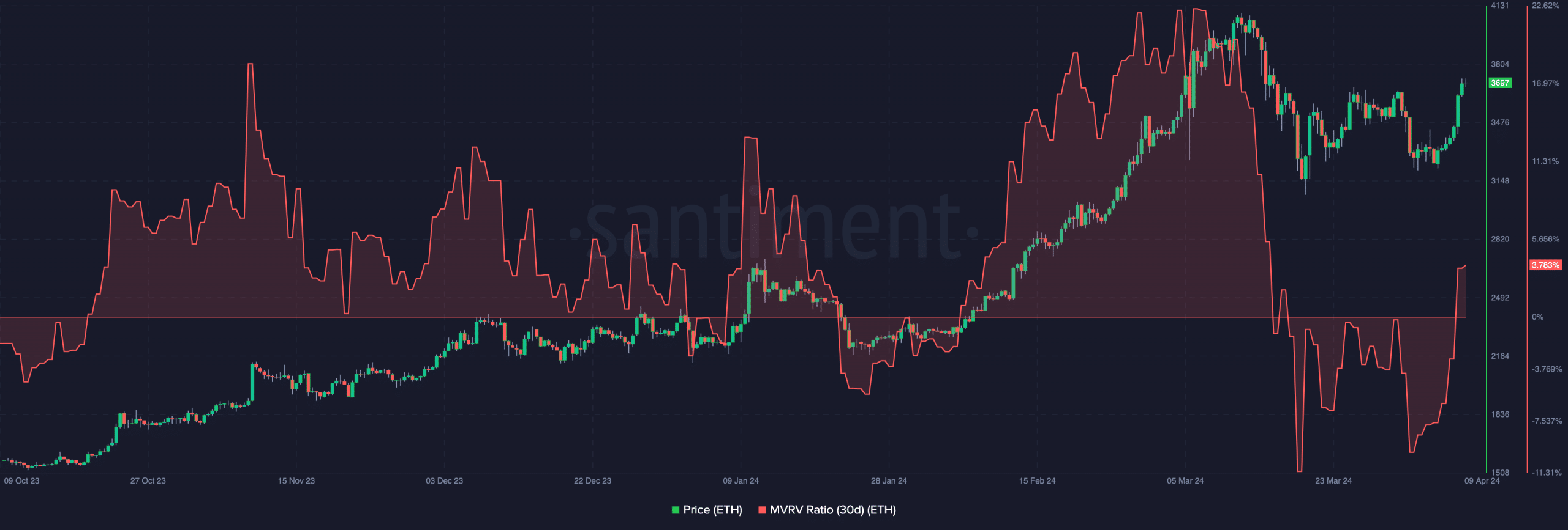ETH's historical data showing how the price may continue to increase