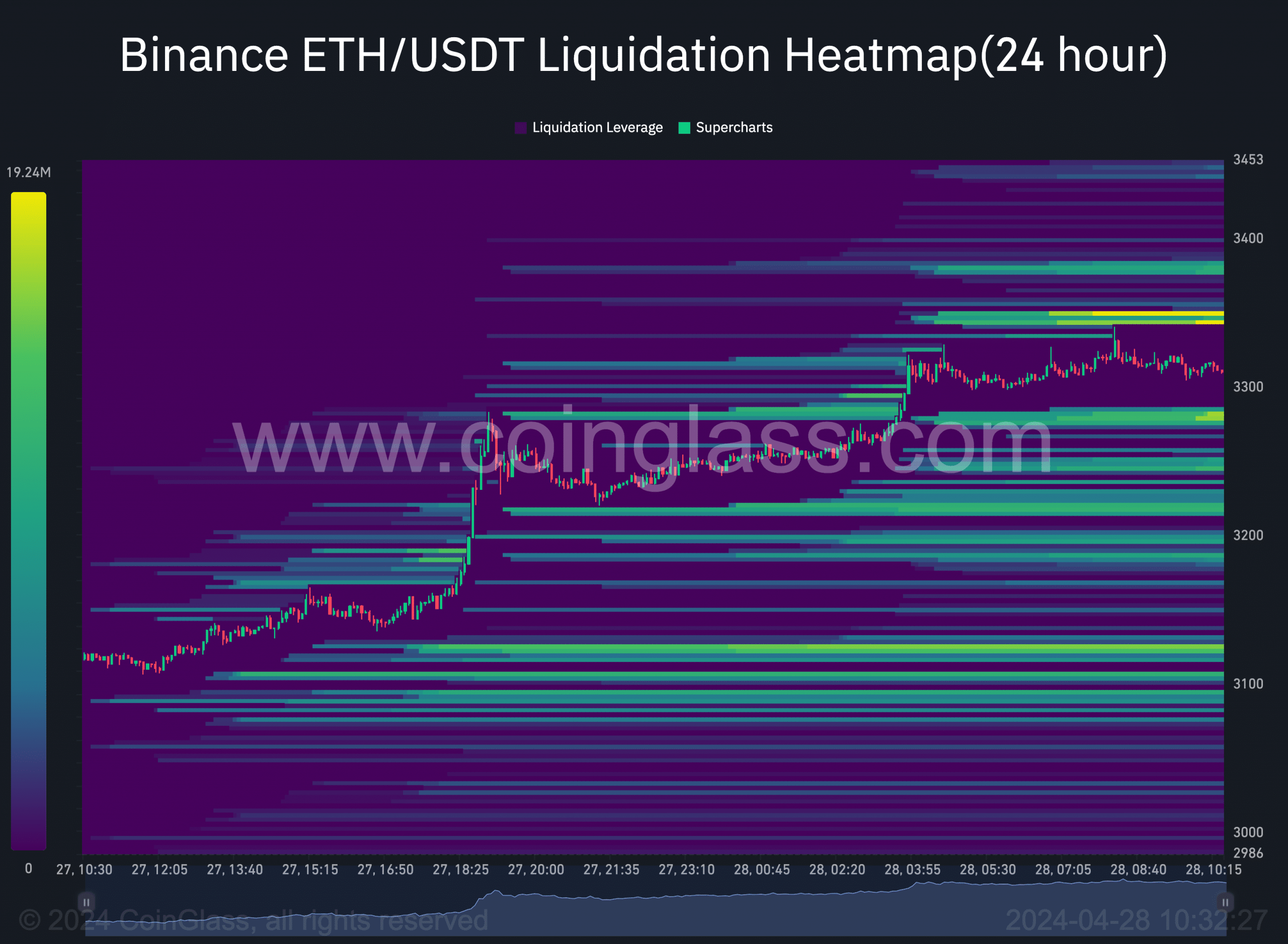 The liquidation heatmap identifies a resistance for ETH