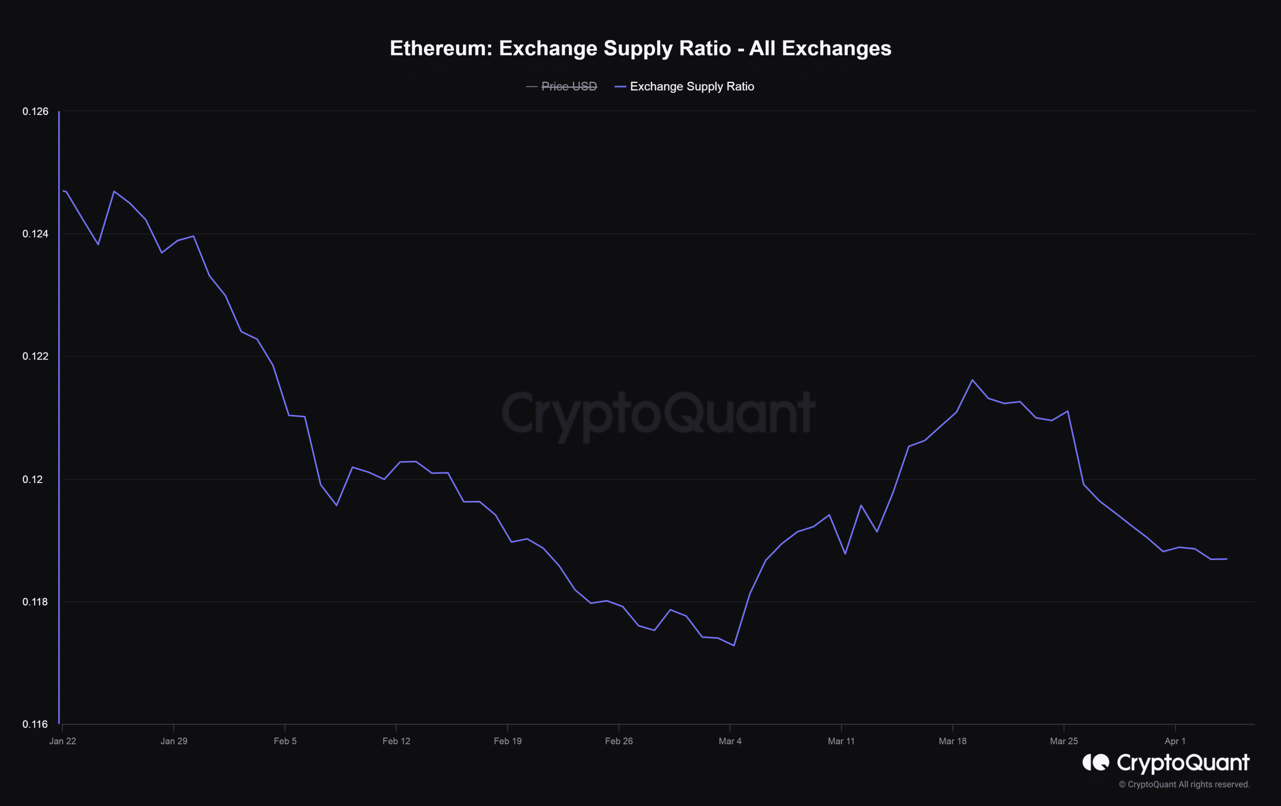 Ethereum exchange supply