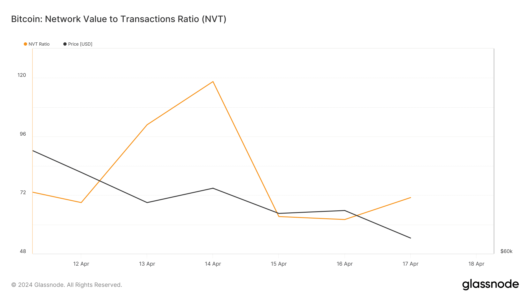 Le ratio NVT de Bitcoin a augmenté