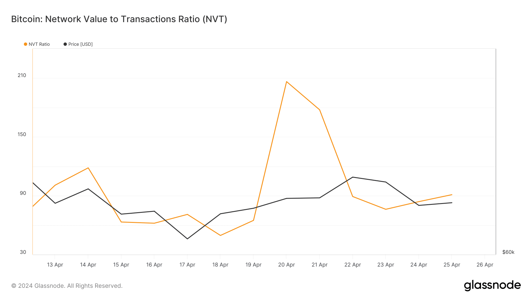 BTC's NVT Ratio dipped