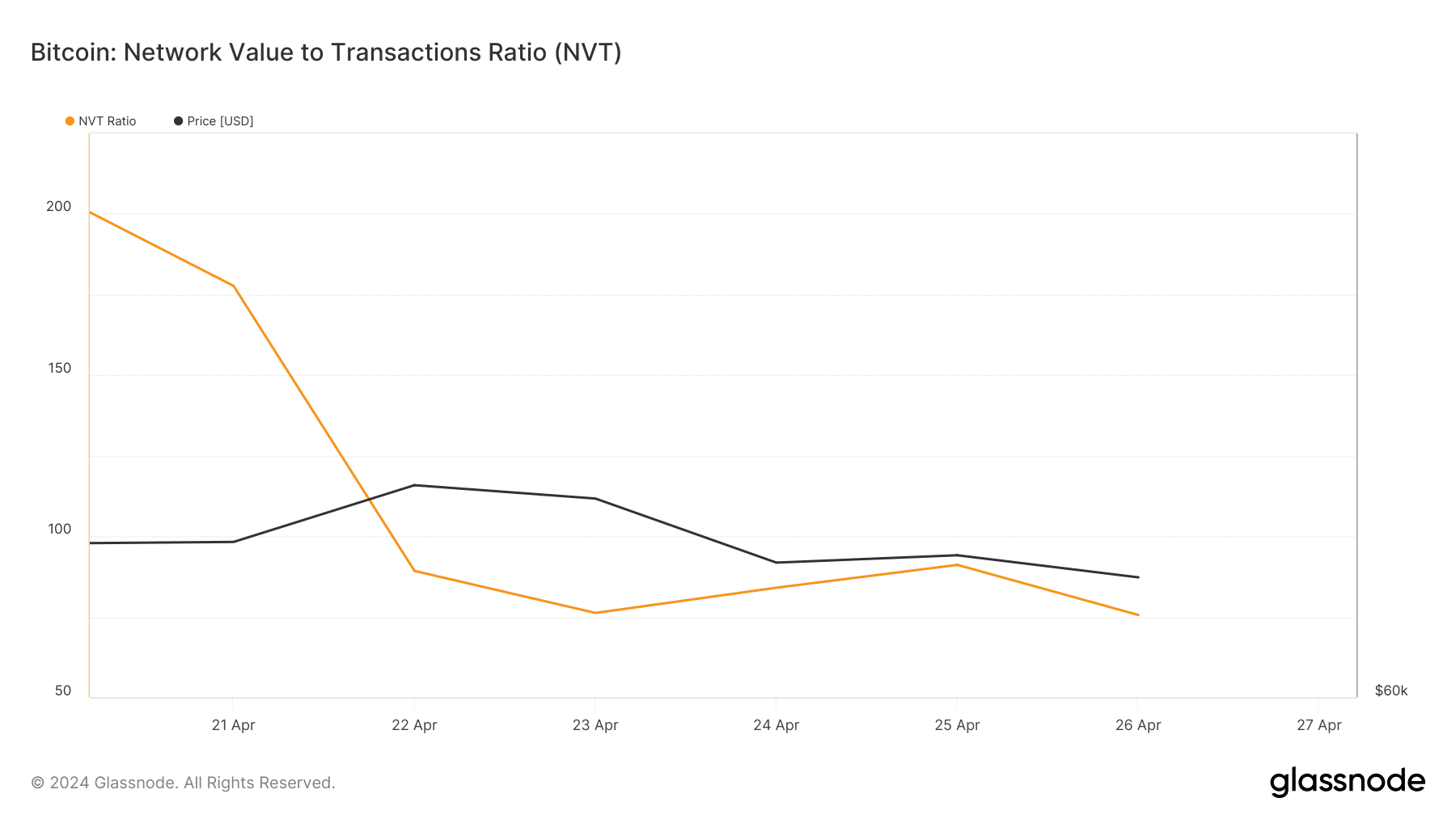 A BTC NVT aránya csökkent