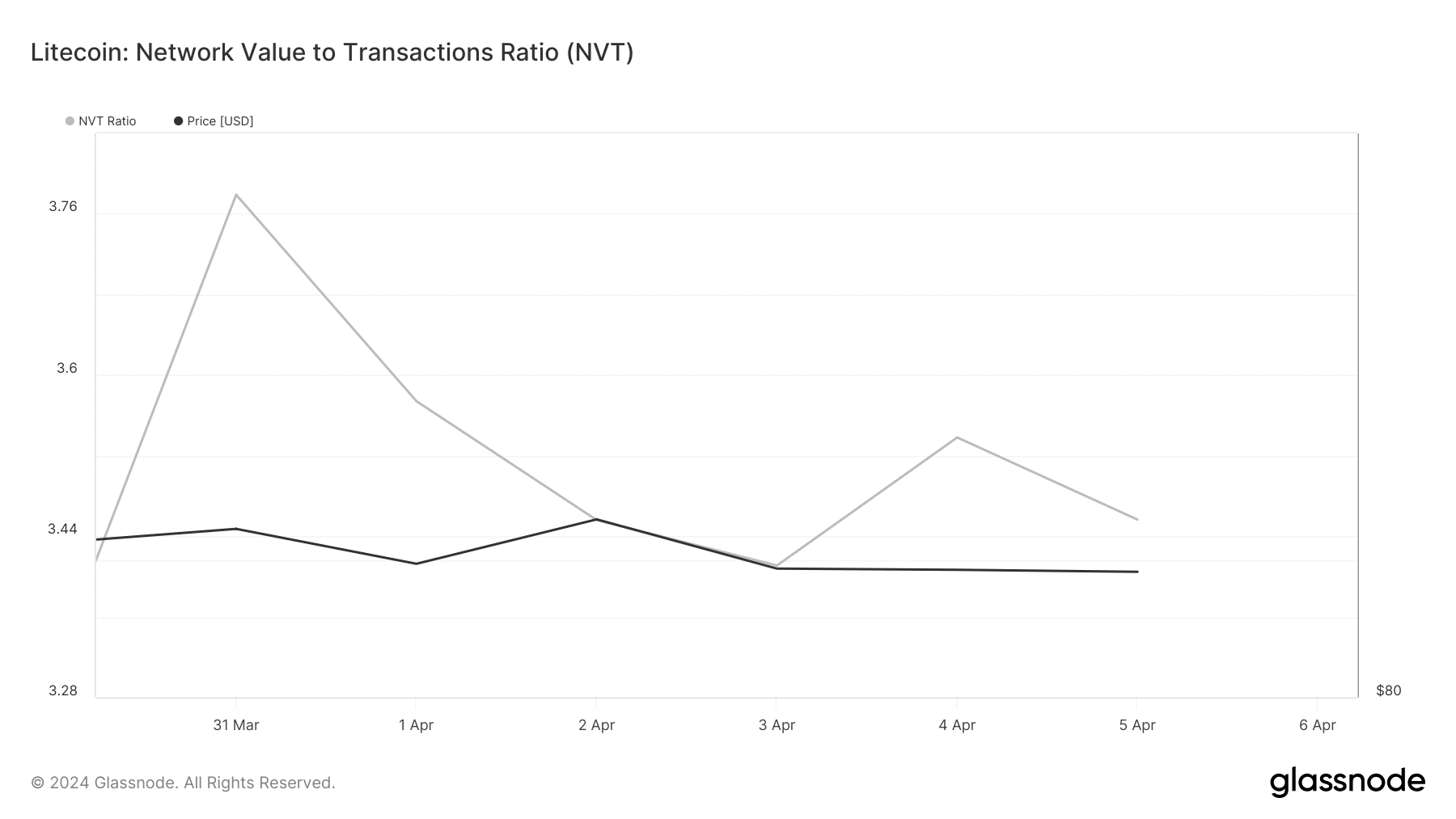 Litecoin's NVT Ratio declined