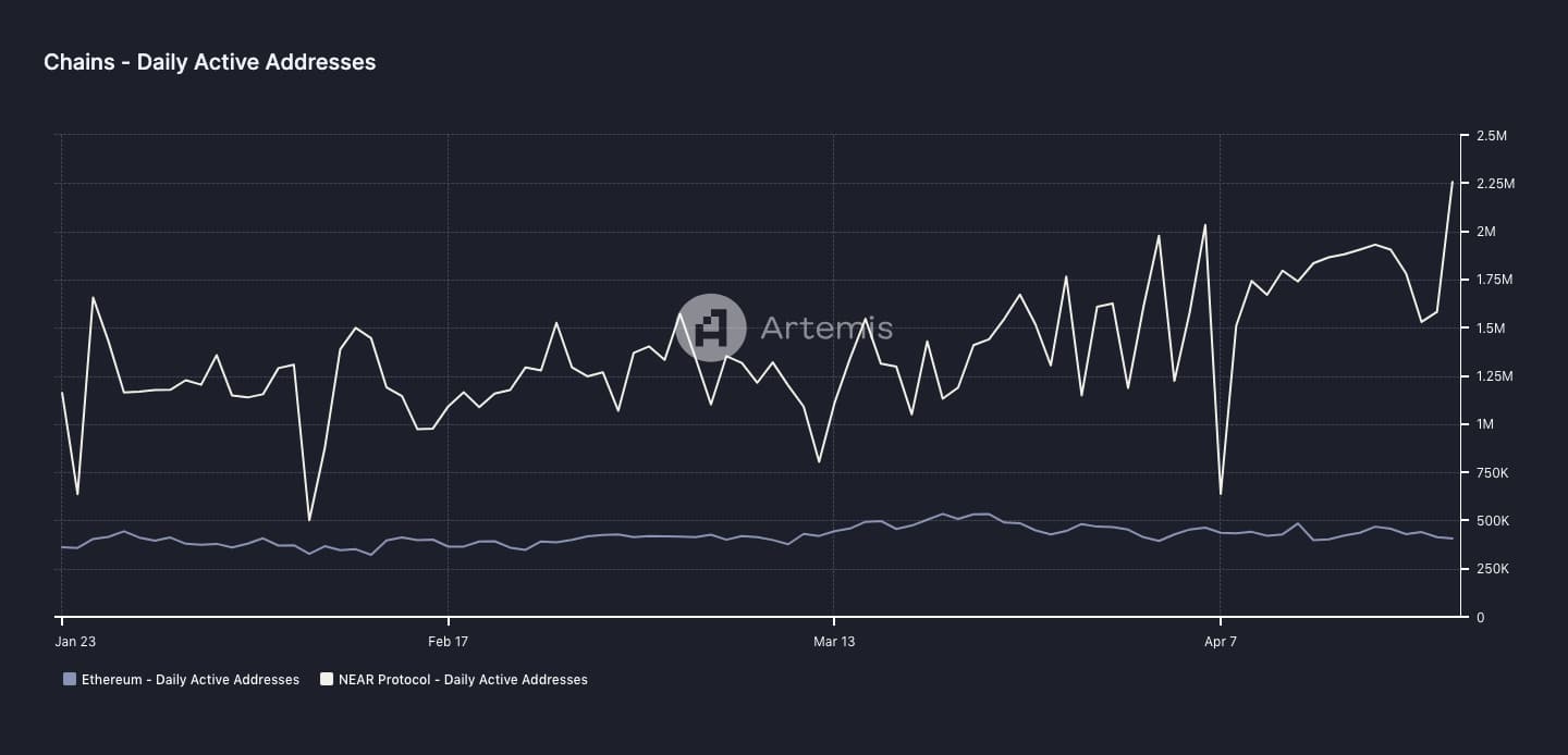 NEAR has a higher network activity than Ethereum